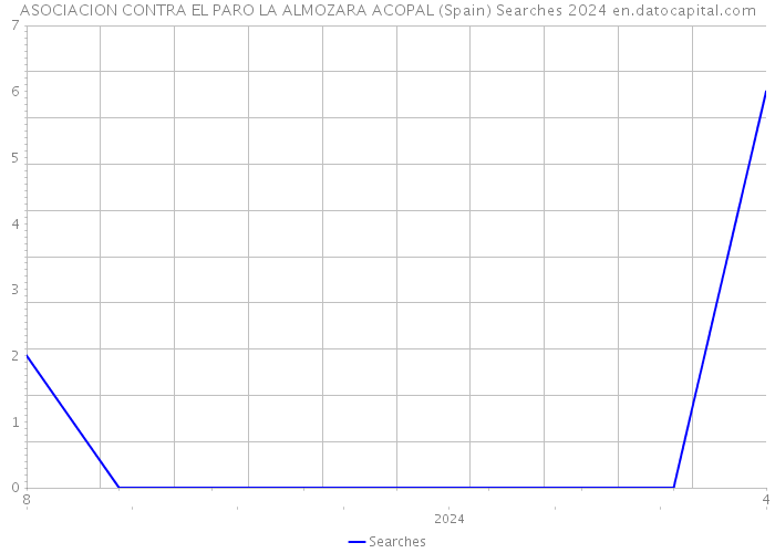 ASOCIACION CONTRA EL PARO LA ALMOZARA ACOPAL (Spain) Searches 2024 