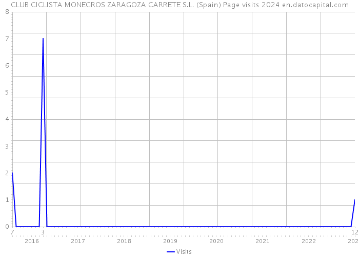 CLUB CICLISTA MONEGROS ZARAGOZA CARRETE S.L. (Spain) Page visits 2024 
