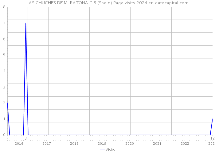 LAS CHUCHES DE MI RATONA C.B (Spain) Page visits 2024 