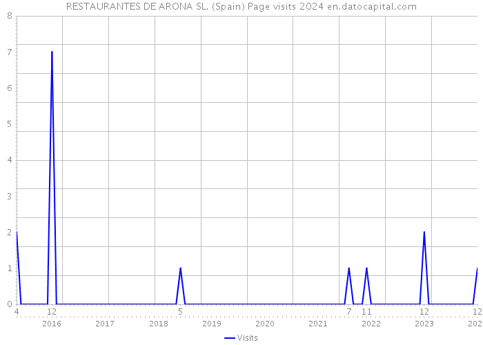 RESTAURANTES DE ARONA SL. (Spain) Page visits 2024 