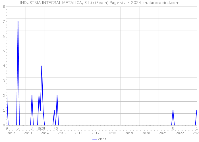 INDUSTRIA INTEGRAL METALICA, S.L.() (Spain) Page visits 2024 