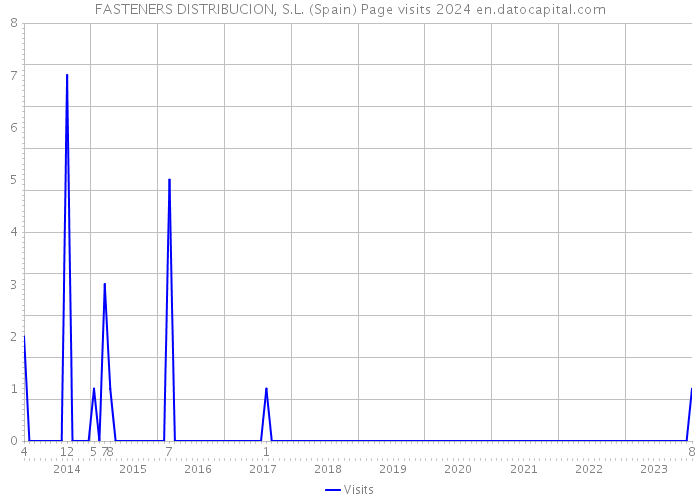 FASTENERS DISTRIBUCION, S.L. (Spain) Page visits 2024 