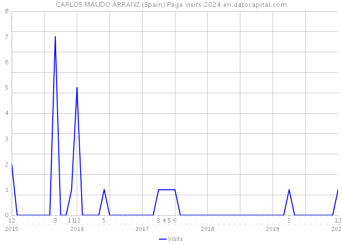 CARLOS MAUDO ARRANZ (Spain) Page visits 2024 