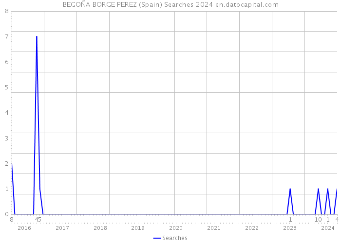BEGOÑA BORGE PEREZ (Spain) Searches 2024 