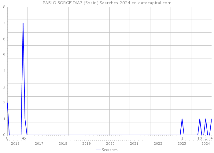 PABLO BORGE DIAZ (Spain) Searches 2024 