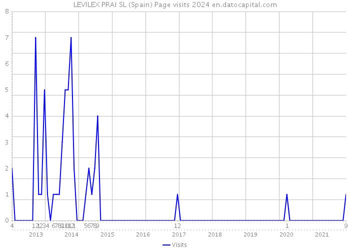 LEVILEX PRAI SL (Spain) Page visits 2024 