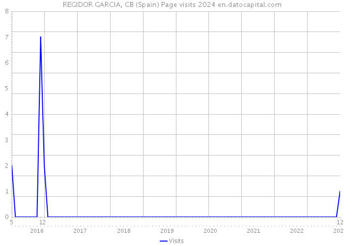 REGIDOR GARCIA, CB (Spain) Page visits 2024 