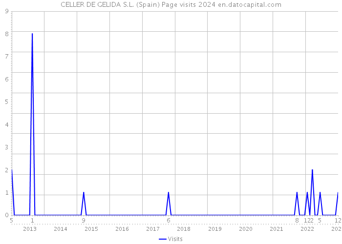 CELLER DE GELIDA S.L. (Spain) Page visits 2024 