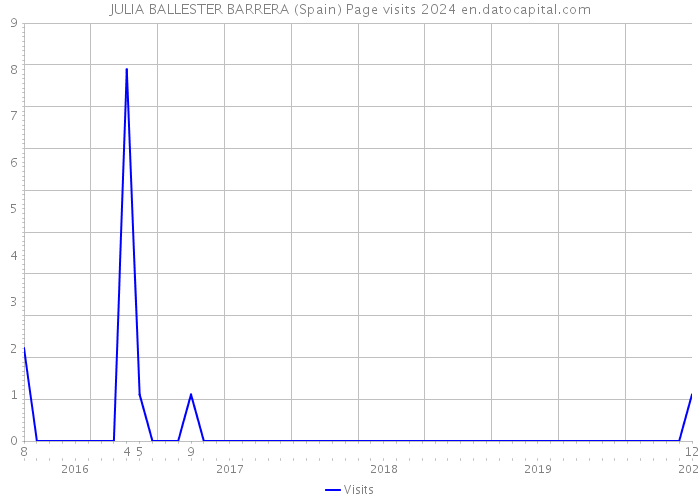 JULIA BALLESTER BARRERA (Spain) Page visits 2024 
