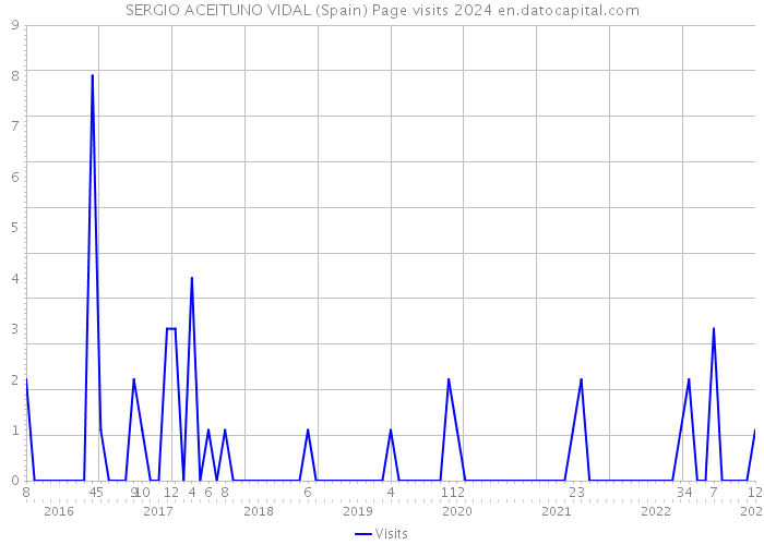 SERGIO ACEITUNO VIDAL (Spain) Page visits 2024 