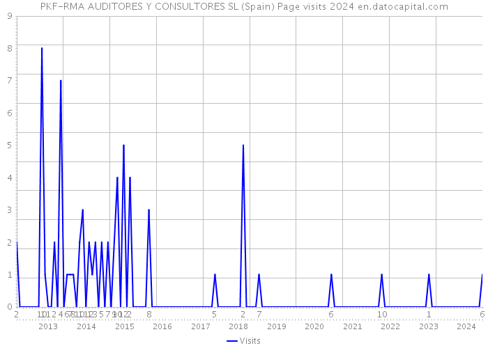 PKF-RMA AUDITORES Y CONSULTORES SL (Spain) Page visits 2024 