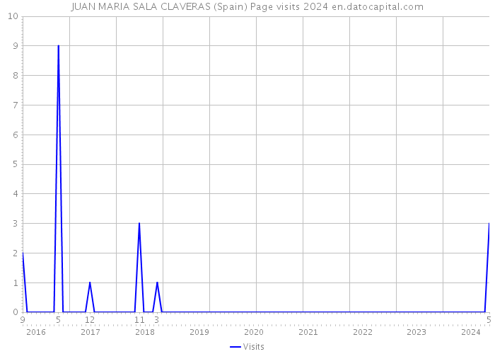 JUAN MARIA SALA CLAVERAS (Spain) Page visits 2024 