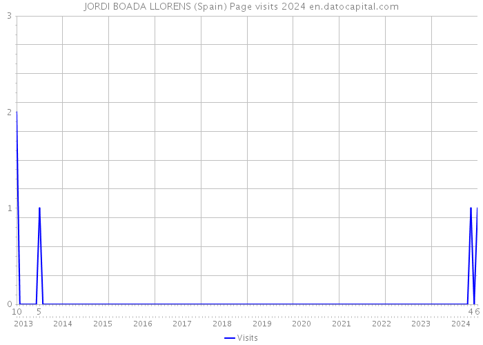 JORDI BOADA LLORENS (Spain) Page visits 2024 