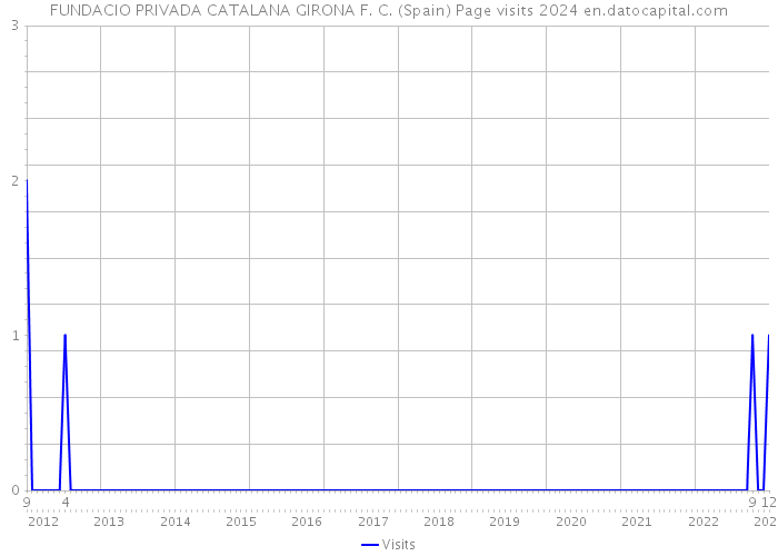 FUNDACIO PRIVADA CATALANA GIRONA F. C. (Spain) Page visits 2024 