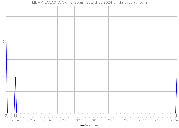 LILIAM LACASTA ORTIZ (Spain) Searches 2024 