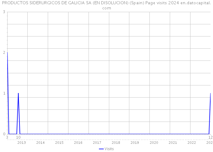 PRODUCTOS SIDERURGICOS DE GALICIA SA (EN DISOLUCION) (Spain) Page visits 2024 