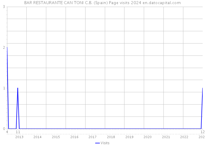 BAR RESTAURANTE CAN TONI C.B. (Spain) Page visits 2024 