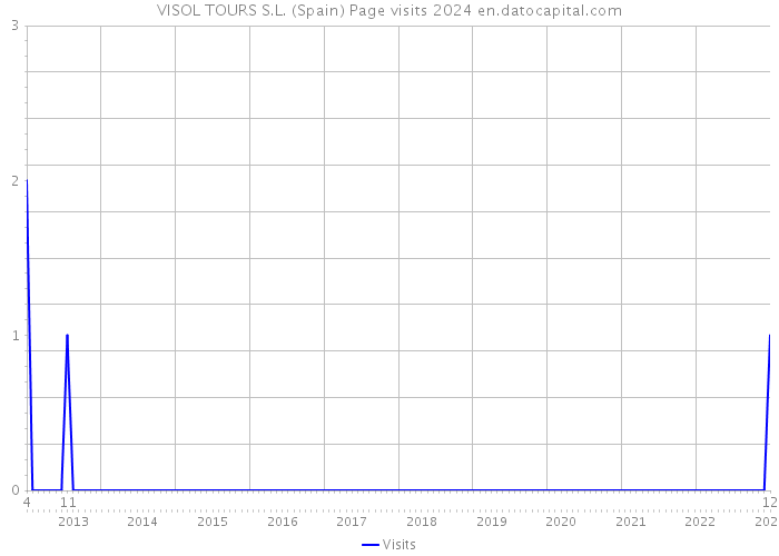 VISOL TOURS S.L. (Spain) Page visits 2024 