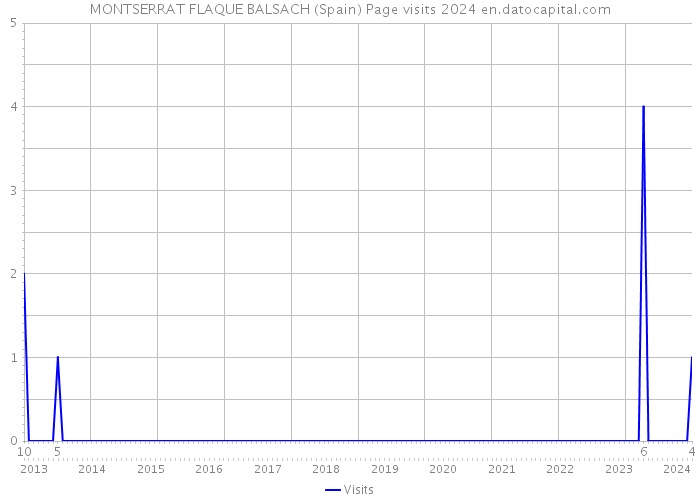 MONTSERRAT FLAQUE BALSACH (Spain) Page visits 2024 