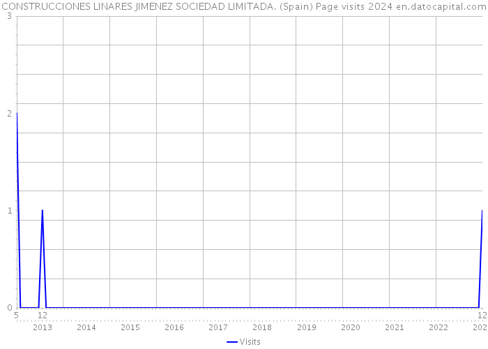 CONSTRUCCIONES LINARES JIMENEZ SOCIEDAD LIMITADA. (Spain) Page visits 2024 