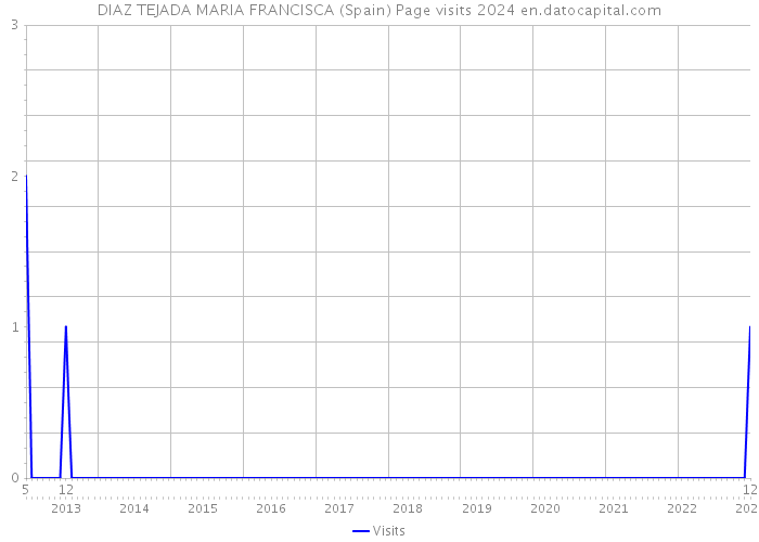 DIAZ TEJADA MARIA FRANCISCA (Spain) Page visits 2024 