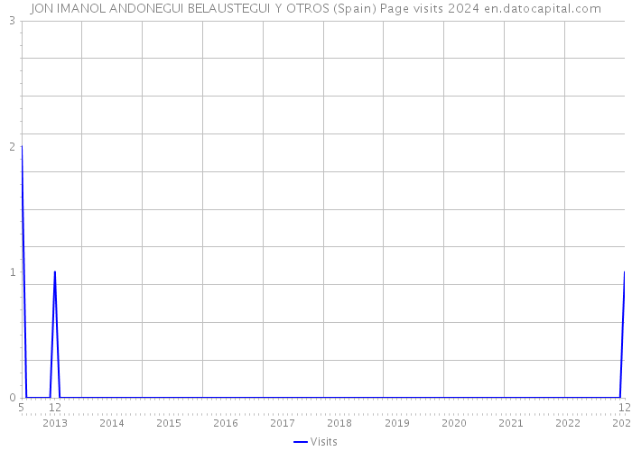 JON IMANOL ANDONEGUI BELAUSTEGUI Y OTROS (Spain) Page visits 2024 