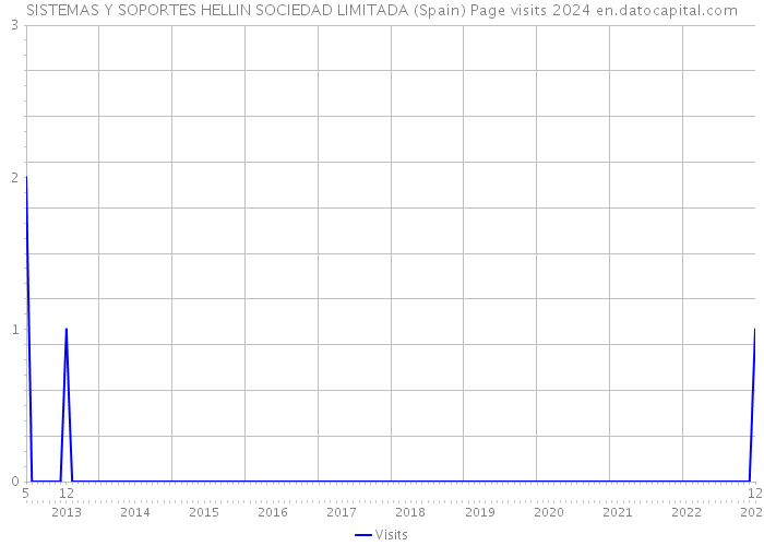 SISTEMAS Y SOPORTES HELLIN SOCIEDAD LIMITADA (Spain) Page visits 2024 