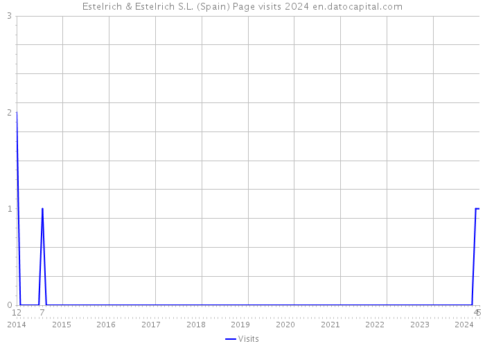 Estelrich & Estelrich S.L. (Spain) Page visits 2024 