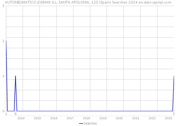 AUTONEUMATICO JOSMAR S.L. SANTA APOLONIA, 120 (Spain) Searches 2024 