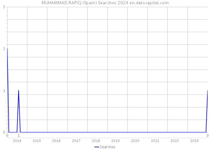 MUHAMMAD RAFIQ (Spain) Searches 2024 