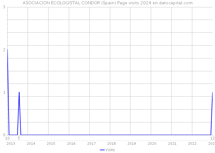 ASOCIACION ECOLOGISTAL CONDOR (Spain) Page visits 2024 