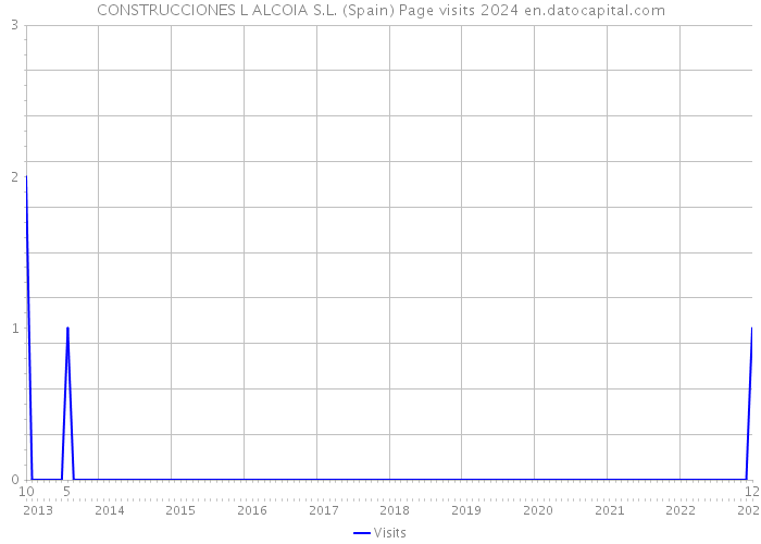 CONSTRUCCIONES L ALCOIA S.L. (Spain) Page visits 2024 