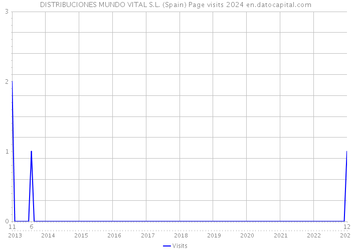 DISTRIBUCIONES MUNDO VITAL S.L. (Spain) Page visits 2024 