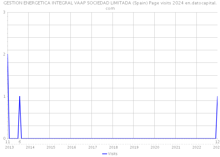 GESTION ENERGETICA INTEGRAL VAAP SOCIEDAD LIMITADA (Spain) Page visits 2024 