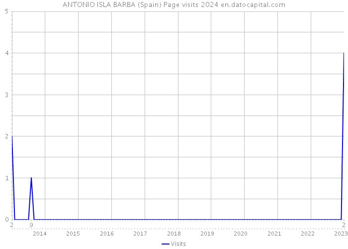 ANTONIO ISLA BARBA (Spain) Page visits 2024 