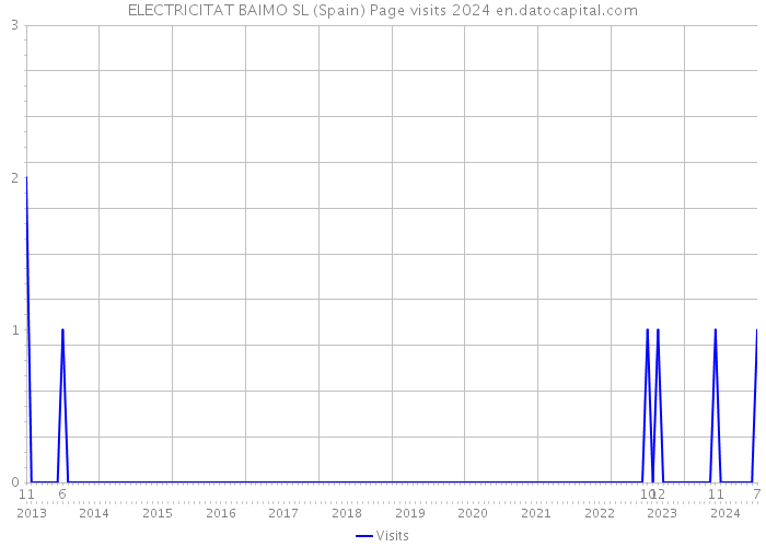 ELECTRICITAT BAIMO SL (Spain) Page visits 2024 