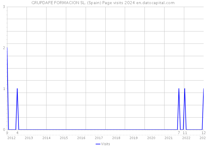 GRUPDAFE FORMACION SL. (Spain) Page visits 2024 