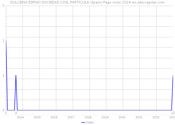 DULCERIA ESPINO SOCIEDAD CIVIL PARTICULA (Spain) Page visits 2024 