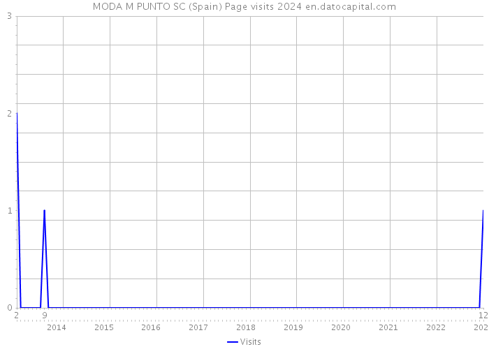 MODA M PUNTO SC (Spain) Page visits 2024 