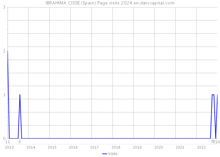 IBRAHIMA CISSE (Spain) Page visits 2024 