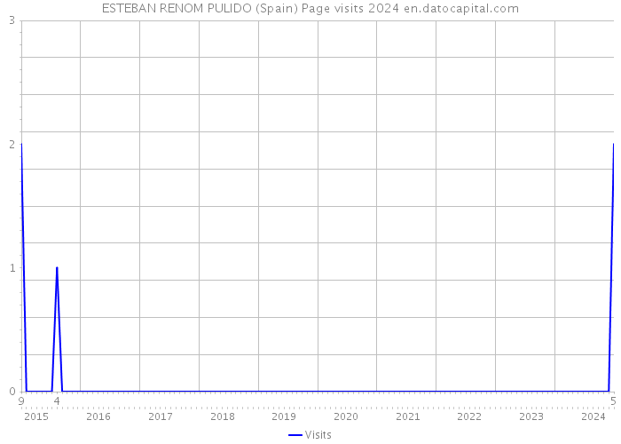 ESTEBAN RENOM PULIDO (Spain) Page visits 2024 