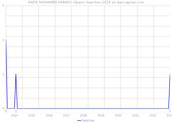 RAFIK MOHAMED HAMIDO (Spain) Searches 2024 