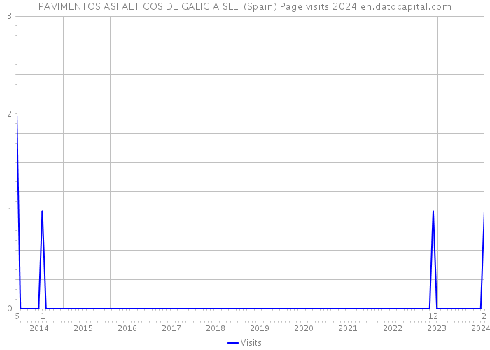 PAVIMENTOS ASFALTICOS DE GALICIA SLL. (Spain) Page visits 2024 