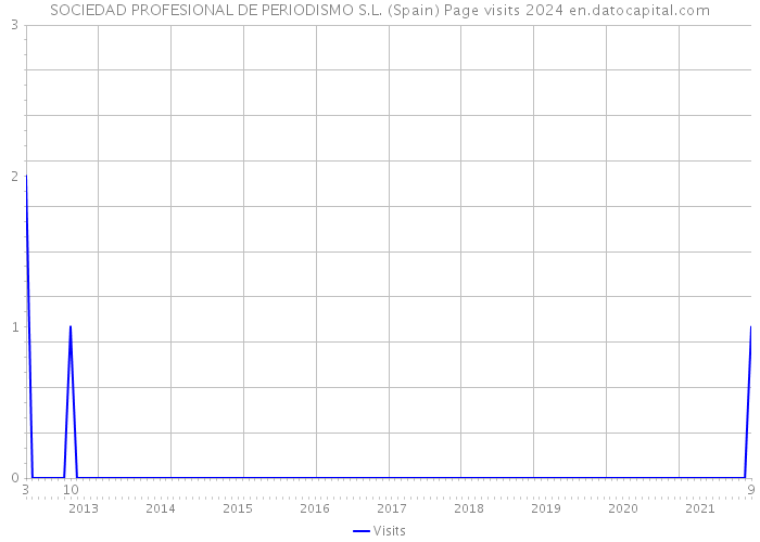 SOCIEDAD PROFESIONAL DE PERIODISMO S.L. (Spain) Page visits 2024 
