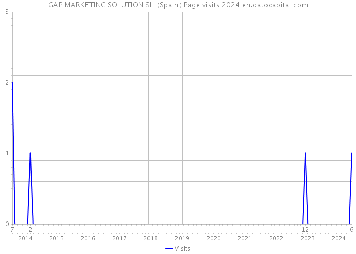 GAP MARKETING SOLUTION SL. (Spain) Page visits 2024 