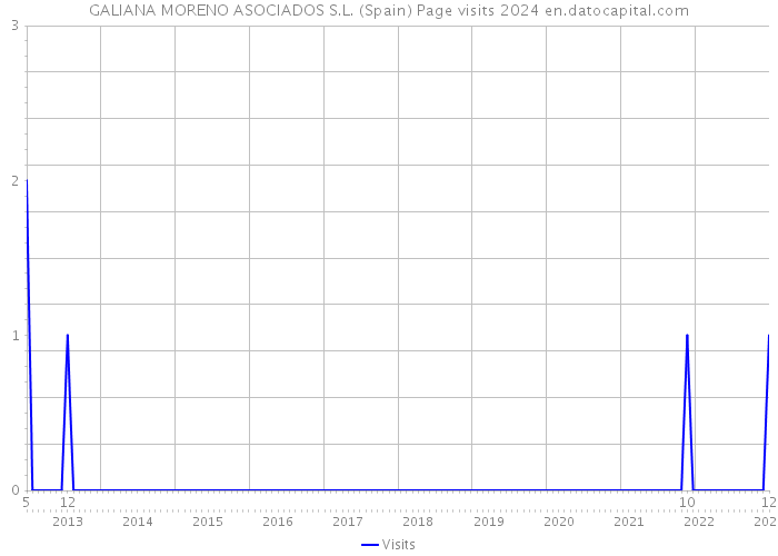 GALIANA MORENO ASOCIADOS S.L. (Spain) Page visits 2024 