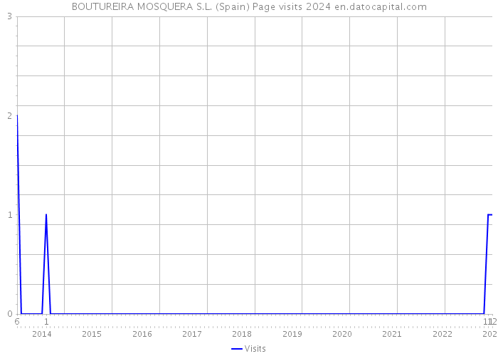 BOUTUREIRA MOSQUERA S.L. (Spain) Page visits 2024 