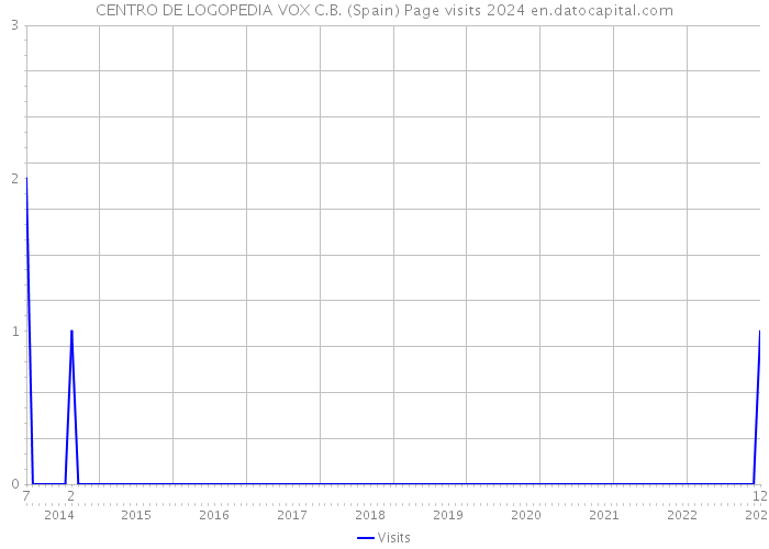 CENTRO DE LOGOPEDIA VOX C.B. (Spain) Page visits 2024 