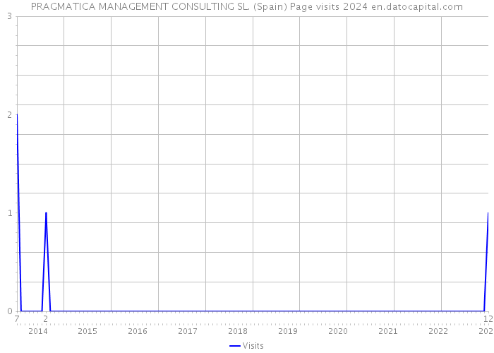 PRAGMATICA MANAGEMENT CONSULTING SL. (Spain) Page visits 2024 