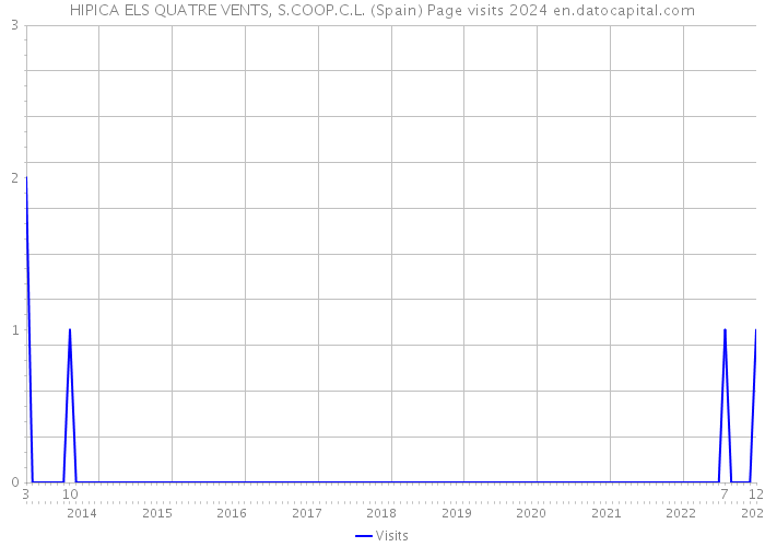 HIPICA ELS QUATRE VENTS, S.COOP.C.L. (Spain) Page visits 2024 